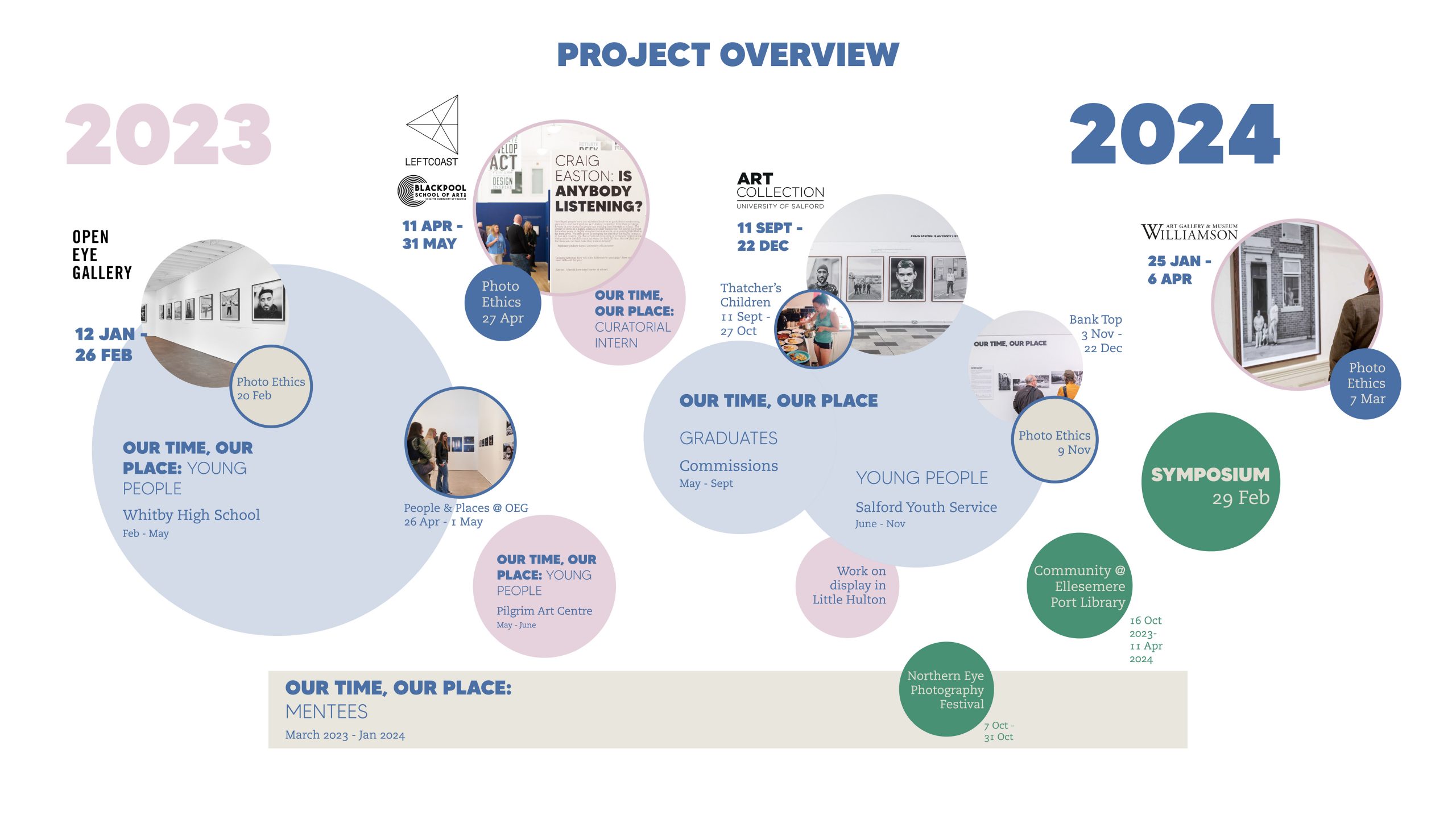 A graphic giving an overview of the Craig Easton project.